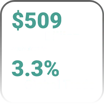 Report Highlights - Fake trade = $509 Billion = 3.3% of global trade.